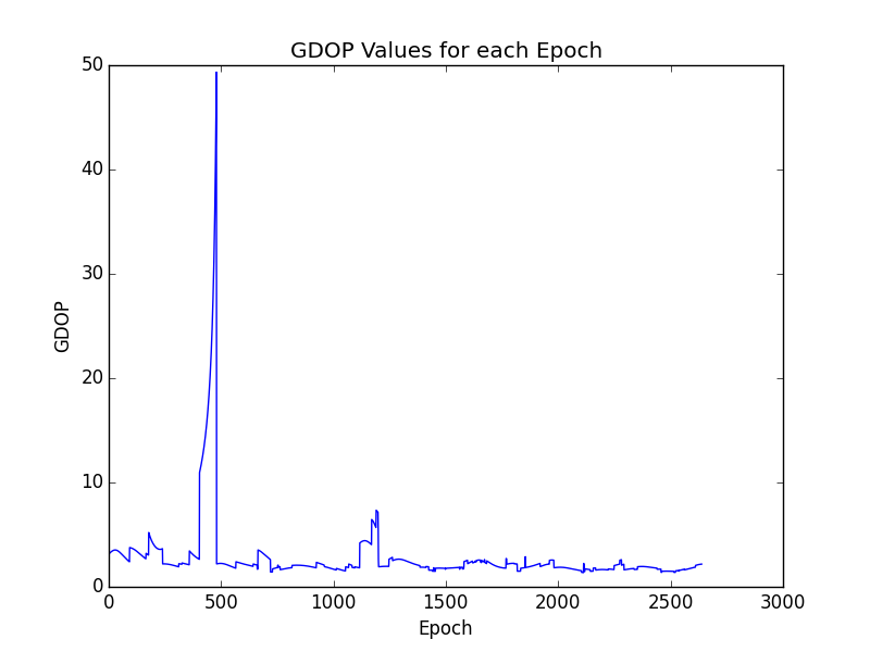 GDOP values per epoch