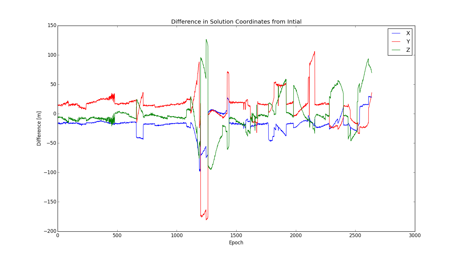 Coordinate difference from published coordinates