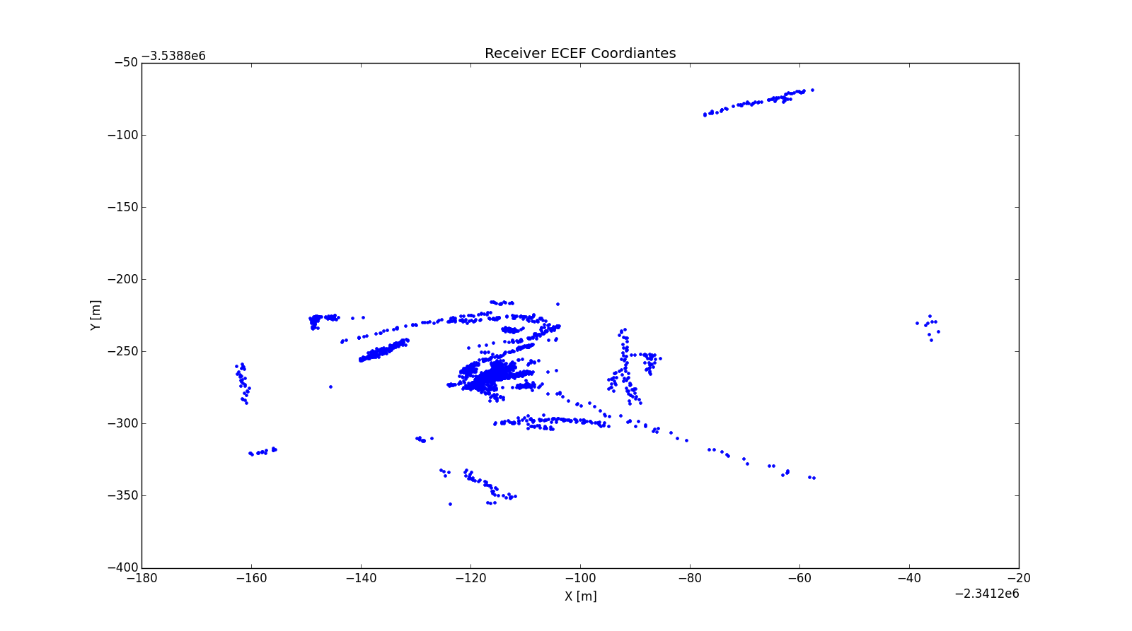 Scatter plot of receiver X and Y coordinates